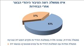 איזו ממשלה רוצה הציבור היהודי הבוגר אחרי הבחירות איזו ממשלה רוצה הציבור היהודי הבוגר אחרי הבחירות