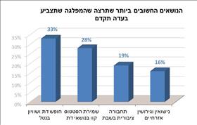 הנושאים החשובים ביותר שתרצה שהמפלגה שתבציע בעדה תקדם הנושאים החשובים ביותר שתרצה שהמפלגה שתבציע בעדה תקדם