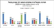 63% מהציבור היהודי: חשוב שהקואליציה הבאה תקדם חופש דת