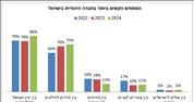 73% מהציבור היהודי בישראל: המתח בין החרדים לחילונים הוא הקונפליקט הפנימי הקשה ביותר