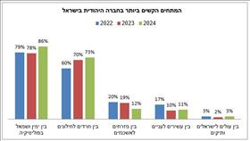 המתחים הקשים ביותר בחברה היהודית בישראל