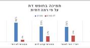 71% מהדתיים תומכים בחופש דת ומצפון בישראל
