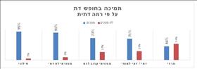 תמיכה בחופש דת על פי רמת דתיות