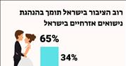 נישואים אזרחיים בישראל – יעד שלא יוכל להתממש במהרה
