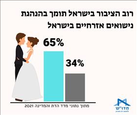 נישואים אזרחיים בישראל – יעד שלא יוכל להתממש במהרה