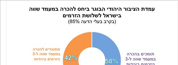 עמדת הציבור היהודי הבוגר ביחס להכרה במעמד שווה לשלושת הזרמים עמדת הציבור היהודי הבוגר ביחס להכרה במעמד שווה לשלושת הזרמים