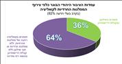 64% מהציבור מתנגדים לקואליציה שתקבל את דרישות המפלגות החרדיות