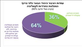 עמדות הציבור היהודי הבוגר כלפי צירוף המפלגות החרדיות לקואליציה