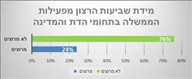67% מהציבור היהודי סבורים שמתקיימת הדתה בחסות ו/או מימון המדינה