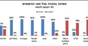 רוב הציבור היהודי בישראל תומך בהכרה בכל סוגי הנישואים