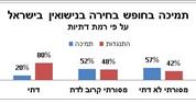 רק מחצית מהישראלים תומכים בנישואים אורתודוקסיים