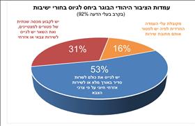 עמדות הציבור היהודי הבוגר ביחס לגיוס בחורי ישיבות עמדות הציבור היהודי הבוגר ביחס לגיוס בחורי ישיבות