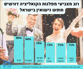 חירות הנישואין בישראל