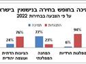 כ-50% מהציבור היהודי מעדיפים להינשא בנישואים לא אורתודוקסיים