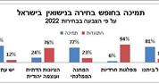 כ-50% מהציבור היהודי מעדיפים להינשא בנישואים לא אורתודוקסיים