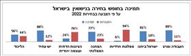 כ-50% מהציבור היהודי מעדיפים להינשא בנישואים לא אורתודוקסיים