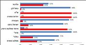 רוב הציבור מעוניין בממשלת אחדות של הליכוד וכחול לבן