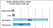 72% מהציבור מתנגדים לתכתיבי המפלגות החרדיות ותומכים בהתרת עבודה בשבת