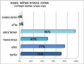 72% מהציבור מתנגדים לתכתיבי המפלגות החרדיות ותומכים בהתרת עבודה בשבת